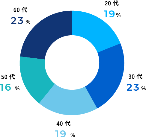 年齢層の円グラフ